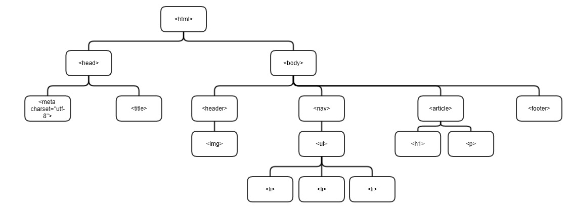 estructura tipo árbol